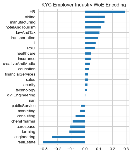Horizontal bar chart titled KYC Employer Industry WoE Encoding, with 26 industry categories ranked by Weight-of-Evidence value on an axis running from about minus 0.3 to plus 0.3. HR sits highest at roughly plus 0.29, followed by airline, manufacturing, hotelAndTourism, lawAndTax and transportation. The middle of the ranking clusters near zero. Below zero, publicService, marketing, consulting, chemPharma, aerospace and farming trend negative, with engineering and realEstate lowest at roughly minus 0.24 and minus 0.30.