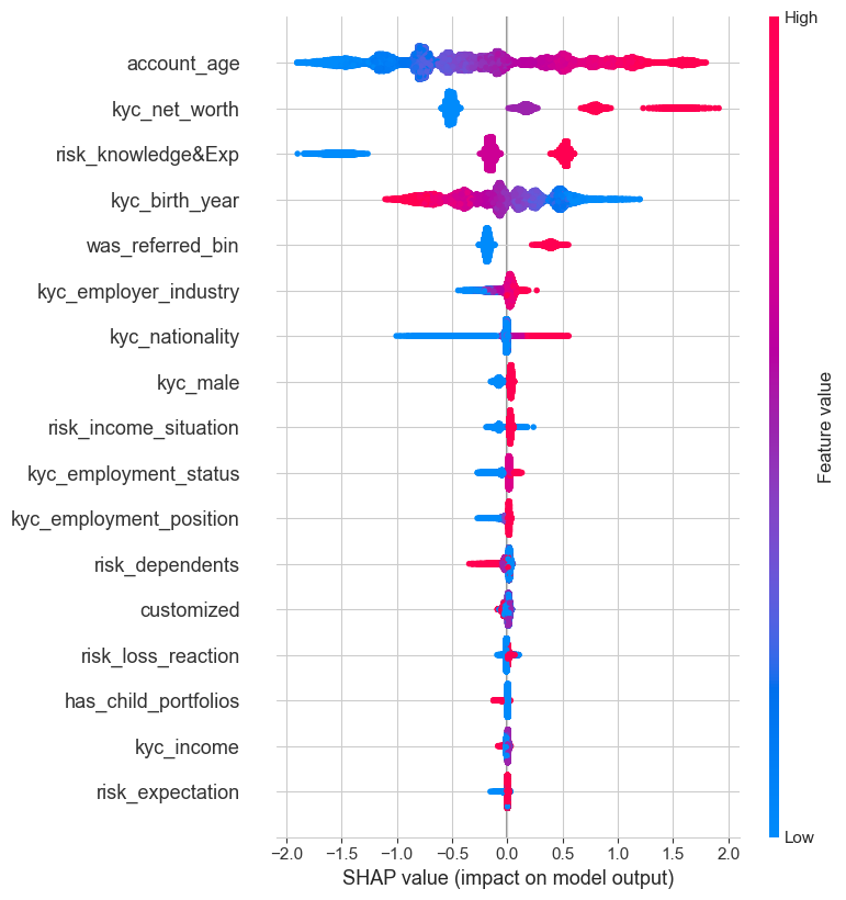 SHAP beeswarm summary plot with 18 features on the vertical axis, ordered from most to least total impact: account_age, kyc_net_worth, risk_knowledge&Exp, kyc_birth_year, was_referred_bin, kyc_employer_industry, kyc_nationality, and eleven progressively narrower rows below. The horizontal axis is the SHAP value, running from about minus 2 to plus 2. Each row is a horizontal swarm of dots coloured blue for low feature values and magenta for high ones; the top rows spread wide across the axis while the bottom rows collapse towards zero.